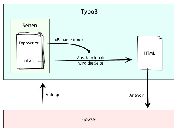 TypoScript-Grafik