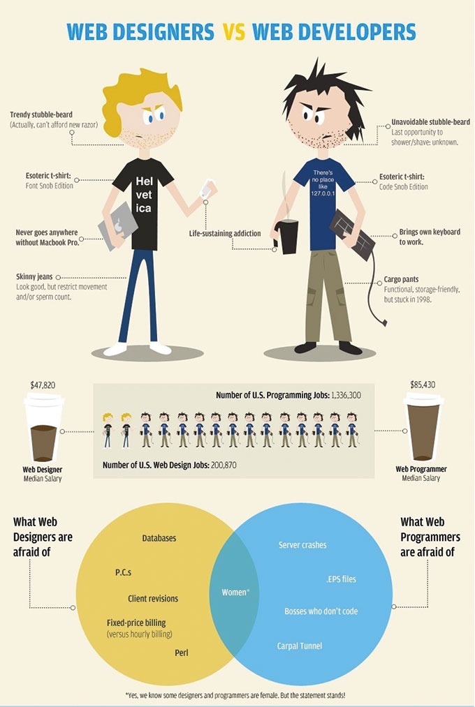 Webdesigner vs Webentwickler - Infografik